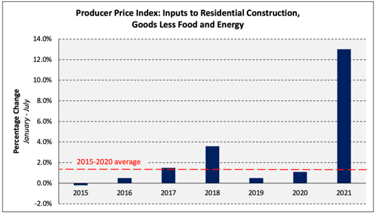 Producer Price Index